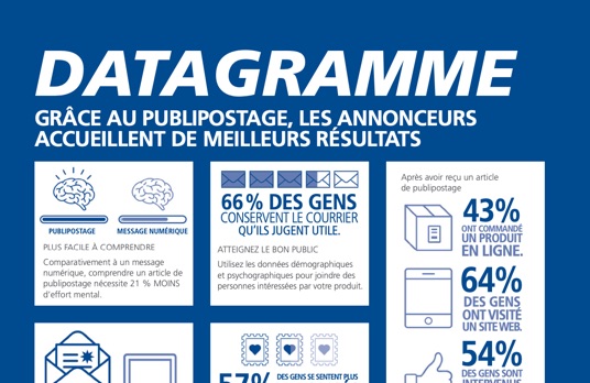 L’efficacité du publipostage